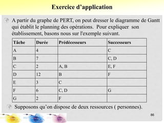  A partir du graphe de PERT, on peut dresser le diagramme de Gantt
qui établit le planning des opérations. Pour expliquer son
établissement, basons nous sur l'exemple suivant.
Exercice d’application
86
 Supposons qu’on dispose de deux ressources ( personnes).
Tâche Durée Prédécesseurs Successeurs
A 4 C
B 7 C, D
C 2 A, B E, F
D 12 B F
E 3 C
F 6 C, D G
G 2 F
 
