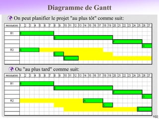 Diagramme de Gantt
102
 On peut planifier le projet "au plus tôt" comme suit:
 Ou "au plus tard" comme suit:
 