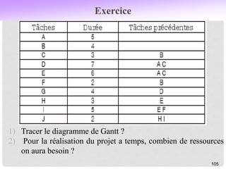 Exercice
105
1) Tracer le diagramme de Gantt ?
2) Pour la réalisation du projet a temps, combien de ressources
on aura besoin ?
 