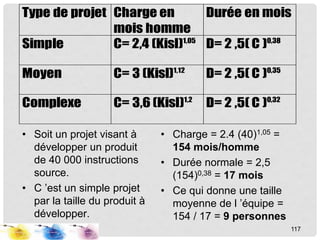 117
Type de projet Charge en
mois homme
Durée en mois
Simple C= 2,4 (Kisl)1,05
D= 2 ,5( C )0,38
Moyen C= 3 (Kisl)1,12
D= 2 ,5( C )0,35
Complexe C= 3,6 (Kisl)1,2
D= 2 ,5( C )0,32
• Soit un projet visant à
développer un produit
de 40 000 instructions
source.
• C ’est un simple projet
par la taille du produit à
développer.
• Charge = 2.4 (40)1,05 =
154 mois/homme
• Durée normale = 2,5
(154)0,38 = 17 mois
• Ce qui donne une taille
moyenne de l ’équipe =
154 / 17 = 9 personnes
 