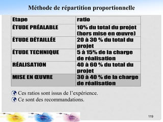 Méthode de répartition proportionnelle
 Ces ratios sont issus de l’expérience.
 Ce sont des recommandations.
119
Etape ratio
ÉTUDE PRÉALABLE 10% du total du projet
(hors mise en œuvre)
ÉTUDE DÉTAILLÉE 20 à 30 % du total du
projet
ÉTUDE TECHNIQUE 5 à 15% de la charge
de réalisation
RÉALISATION 40 à 60 % du total du
projet
MISE EN ŒUVRE 30 à 40 % de la charge
de réalisation
 