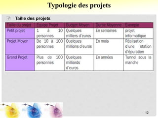  Taille des projets
Typologie des projets
12
 