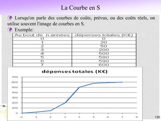 La Courbe en S
130
 Lorsqu'on parle des courbes de coûts, prévus, ou des coûts réels, on
utilise souvent l'image de courbes en S.
 Exemple:
 