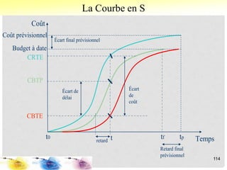 La Courbe en S
114
Coût
Temps
t
CBTP
CBTE
CRTE
Écart
de
coût
retard
Retard final
prévisionnel
Écart final prévisionnel
Écart de
délai
tf
t0 tp
Budget à date
Coût prévisionnel
 