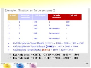  Écart de délai = CBTE – CBTP = 3000 – 4500 = – 1500
 Écart de coût = CBTE – CRTE = 3000 – 3700 = – 700
100
 