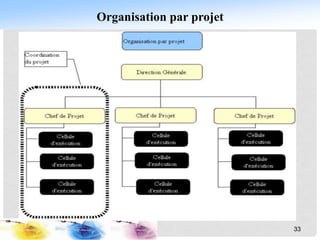 Organisation par projet
33
 