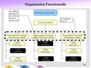 Organisation Fonctionnelle
34
 