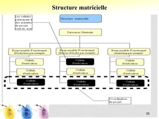 Structure matricielle
35
 