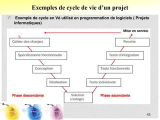  Exemple de cycle en Vé utilisé en programmation de logiciels ( Projets
informatiques)
Exemples de cycle de vie d’un projet
43
 