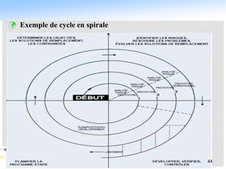  Exemple de cycle en spirale
44
 