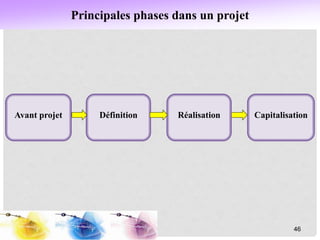 Principales phases dans un projet
Avant projet Définition Réalisation Capitalisation
46
 