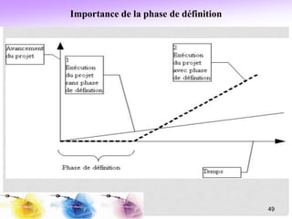 Importance de la phase de définition
49
 