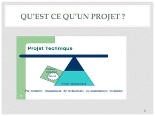 QU’EST CE QU’UN PROJET ?
5
 