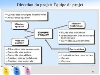 Direction du projet: Équipe de projet
52
 