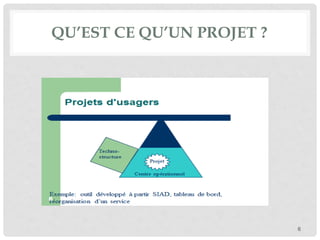 QU’EST CE QU’UN PROJET ?
6
 