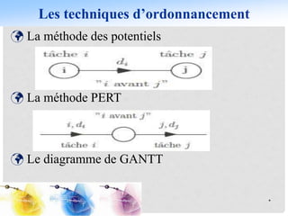 Les techniques d’ordonnancement
*
 La méthode des potentiels
 La méthode PERT
 Le diagramme de GANTT
 