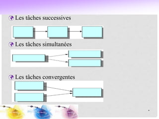 *
 Les tâches successives
 Les tâches simultanées
 Les tâches convergentes
 