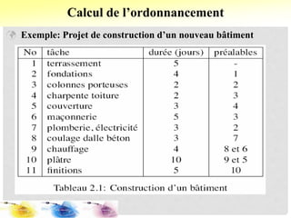  Exemple: Projet de construction d’un nouveau bâtiment
Calcul de l’ordonnancement
 