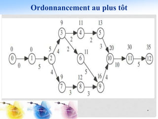Ordonnancement au plus tôt
*
 