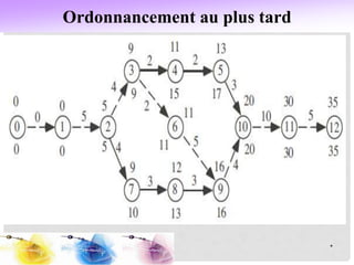 Ordonnancement au plus tard
*
 