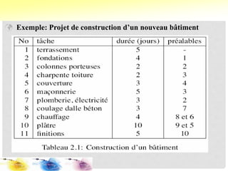  Exemple: Projet de construction d’un nouveau bâtiment
 