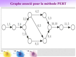 Graphe associé pour la méthode PERT
 