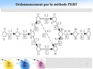 Ordonnancement par la méthode PERT
*
 