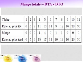 Marge totale = DTA - DTO
 