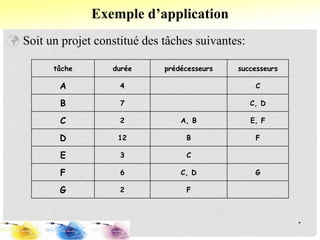 Exemple d’application
*
 Soit un projet constitué des tâches suivantes:
tâche durée prédécesseurs successeurs
A 4 C
B 7 C, D
C 2 A, B E, F
D 12 B F
E 3 C
F 6 C, D G
G 2 F
 