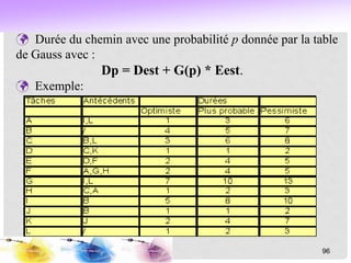  Durée du chemin avec une probabilité p donnée par la table
de Gauss avec :
Dp = Dest + G(p) * Eest.
 Exemple:
96
 