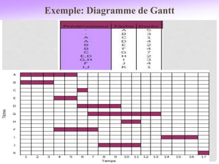 Exemple: Diagramme de Gantt
99
 