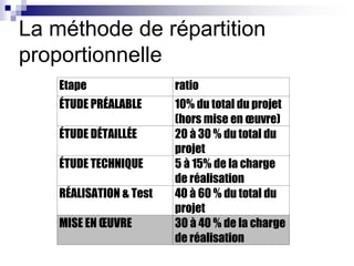 La méthode de répartition
proportionnelle
Etape ratio
ÉTUDE PRÉALABLE 10% du total du projet
(hors mise en œuvre)
ÉTUDE DÉTAILLÉE 20 à 30 % du total du
projet
ÉTUDE TECHNIQUE 5 à 15% de la charge
de réalisation
RÉALISATION & Test 40 à 60 % du total du
projet
MISE EN ŒUVRE 30 à 40 % de la charge
de réalisation
 