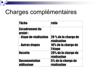 Charges complémentaires
Tâche ratio
Encadrement du
projet :
- Etape de réalisation
- Autres étapes
20 % de la charge de
réalisation
10% de la charge de
l’étape
Recette 20% de la charge de
réalisation
Documentation
utilisateur
5% de la charge de
réalisation
 