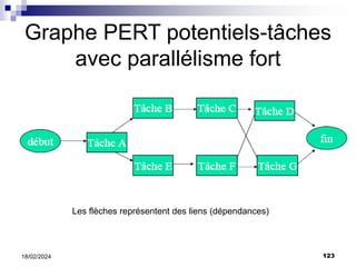 123
18/02/2024
Graphe PERT potentiels-tâches
avec parallélisme fort
Les flèches représentent des liens (dépendances)
 