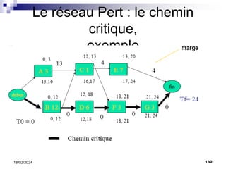132
18/02/2024
Le réseau Pert : le chemin
critique,
exemple
 