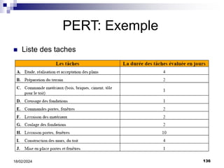 136
18/02/2024
PERT: Exemple
 Liste des taches
 