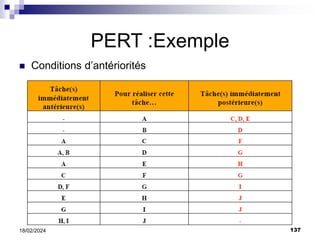 137
18/02/2024
PERT :Exemple
 Conditions d’antériorités
 