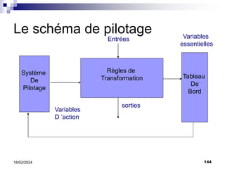 144
18/02/2024
Le schéma de pilotage
Système
De
Pilotage
Règles de
Transformation Tableau
De
Bord
Variables
D ’action
sorties
Entrées Variables
essentielles
 