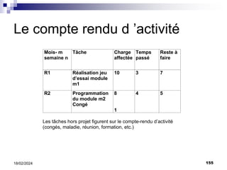 155
18/02/2024
Le compte rendu d ’activité
Mois- m
semaine n
Tâche Charge
affectée
Temps
passé
Reste à
faire
R1 Réalisation jeu
d’essai module
m1
10 3 7
R2 Programmation
du module m2
Congé
8
1
4 5
Les tâches hors projet figurent sur le compte-rendu d’activité
(congés, maladie, réunion, formation, etc.)
 