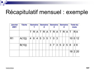 157
18/02/2024
Récapitulatif mensuel : exemple
Janvier
2001
Tâche Semaine
1
Semaine
2
Semaine
3
Semaine
4
Total du
mois
T R A T R A T R A T R A T R A
R1 A(12j) 4 8 4 5 3 5 1 0 3 10 0 12
B(10j) 3 7 3 5 2 5 8 2 8
18 2 20
 