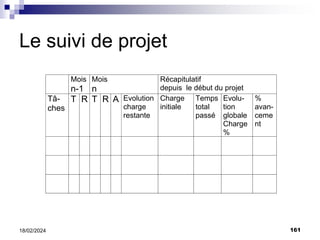 161
18/02/2024
Le suivi de projet
Mois
n-1
Mois
n
Récapitulatif
depuis le début du projet
Tâ-
ches
T R T R A Evolution
charge
restante
Charge
initiale
Temps
total
passé
Evolu-
tion
globale
Charge
%
%
avan-
ceme
nt
 