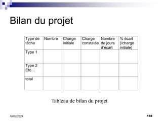 168
18/02/2024
Bilan du projet
Type de
tâche
Nombre Charge
initiale
Charge
constatée
Nombre
de jours
d’écart
% écart
(/charge
initiale)
Type 1
Type 2
Etc…
total
Tableau de bilan du projet
 