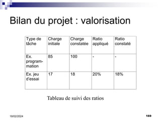 169
18/02/2024
Bilan du projet : valorisation
Type de
tâche
Charge
initiale
Charge
constatée
Ratio
appliqué
Ratio
constaté
Ex.
program-
mation
85 100 - -
Ex. jeu
d’essai
17 18 20% 18%
Tableau de suivi des ratios
 