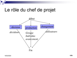 179
18/02/2024
Le rôle du chef de projet
début
décision production
changement
Fin
décideurs Groupe
Individus
avancement
utilisateurs
 