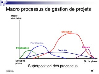 20
18/02/2024
Macro processus de gestion de projets
Degré
d’activité
Fin de phase
Début de
phase
Initialisation
Planification
Exécution
Contrôle
Clôture
Superposition des processus
 