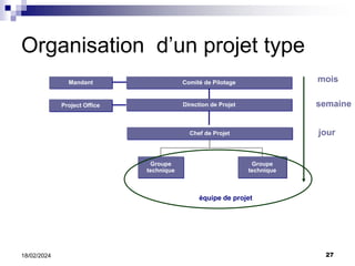 27
18/02/2024
Organisation d’un projet type
Comité de Pilotage
Direction de Projet
Project Office
Groupe
technique
Groupe
technique
Chef de Projet
Mandant mois
semaine
jour
équipe de projet
 