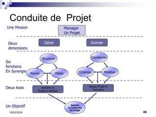 28
18/02/2024
Conduite de Projet
Manager
Un Projet
Gérer Animer
Structurer
Prévoir Piloter
Système et
Taches A Réaliser
Coordonner
Échanger Mobiliser
Équipe Projet et
Partenaire
Assurer
La bonne Fin
Du Projet
Une Mission
Deux
dimensions
Six
fonctions
En Synergie
Deux Axes
Un Objectif
 