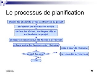 70
18/02/2024
Le processus de planification
 