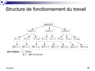 74
18/02/2024
Structure de fonctionnement du travail
 
