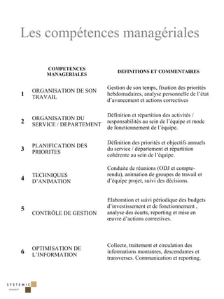Les compétences managériales

        COMPETENCES
                                DEFINITIONS ET COMMENTAIRES
        MANAGERIALES

                            Gestion de son temps, fixation des priorités
    ORGANISATION DE SON
1   TRAVAIL
                            hebdomadaires, analyse personnelle de l’état
                            d’avancement et actions correctives

                            Définition et répartition des activités /
    ORGANISATION DU
2   SERVICE / DEPARTEMENT
                            responsabilités au sein de l’équipe et mode
                            de fonctionnement de l’équipe.

                            Définition des priorités et objectifs annuels
    PLANIFICATION DES
3   PRIORITES
                            du service / département et répartition
                            cohérente au sein de l’équipe.

                            Conduite de réunions (ODJ et compte-
    TECHNIQUES              rendu), animation de groupes de travail et
4   D’ANIMATION             d’équipe projet, suivi des décisions.


                            Elaboration et suivi périodique des budgets
                            d’investissement et de fonctionnement ,
5
    CONTRÔLE DE GESTION     analyse des écarts, reporting et mise en
                            œuvre d’actions correctives.



                            Collecte, traitement et circulation des
    OPTIMISATION DE
6   L’INFORMATION
                            informations montantes, descendantes et
                            transverses. Communication et reporting.




                                                                            12
 